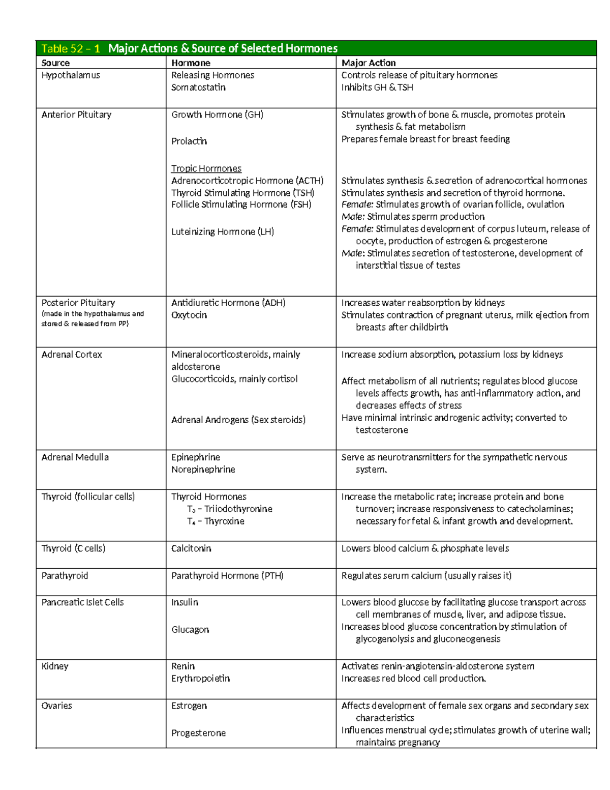 NU 236 Module XII: Hormones - Sources & Major Actions Overview - Studocu