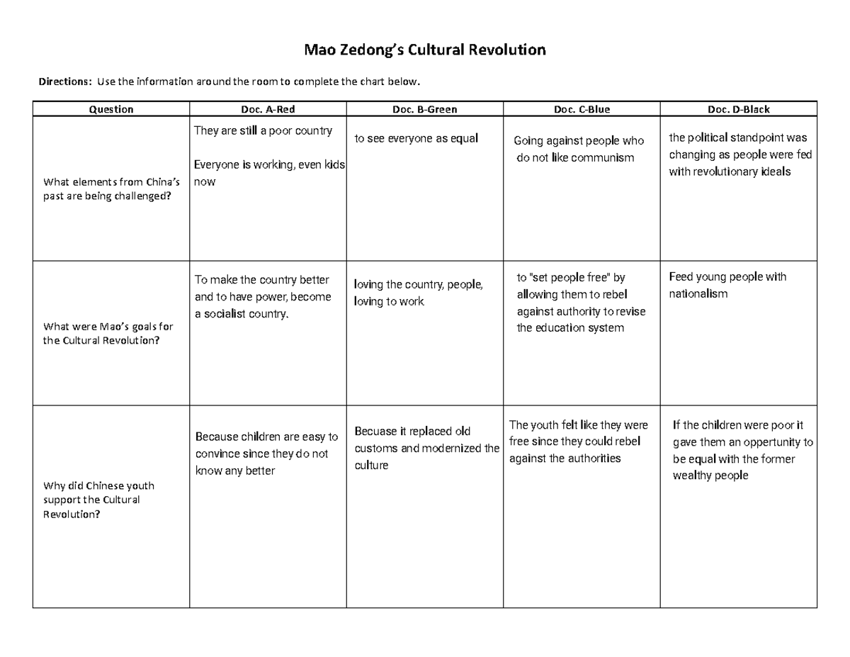 Cultural Revolution Insights: Chart Analysis for HIST 101 - Studocu