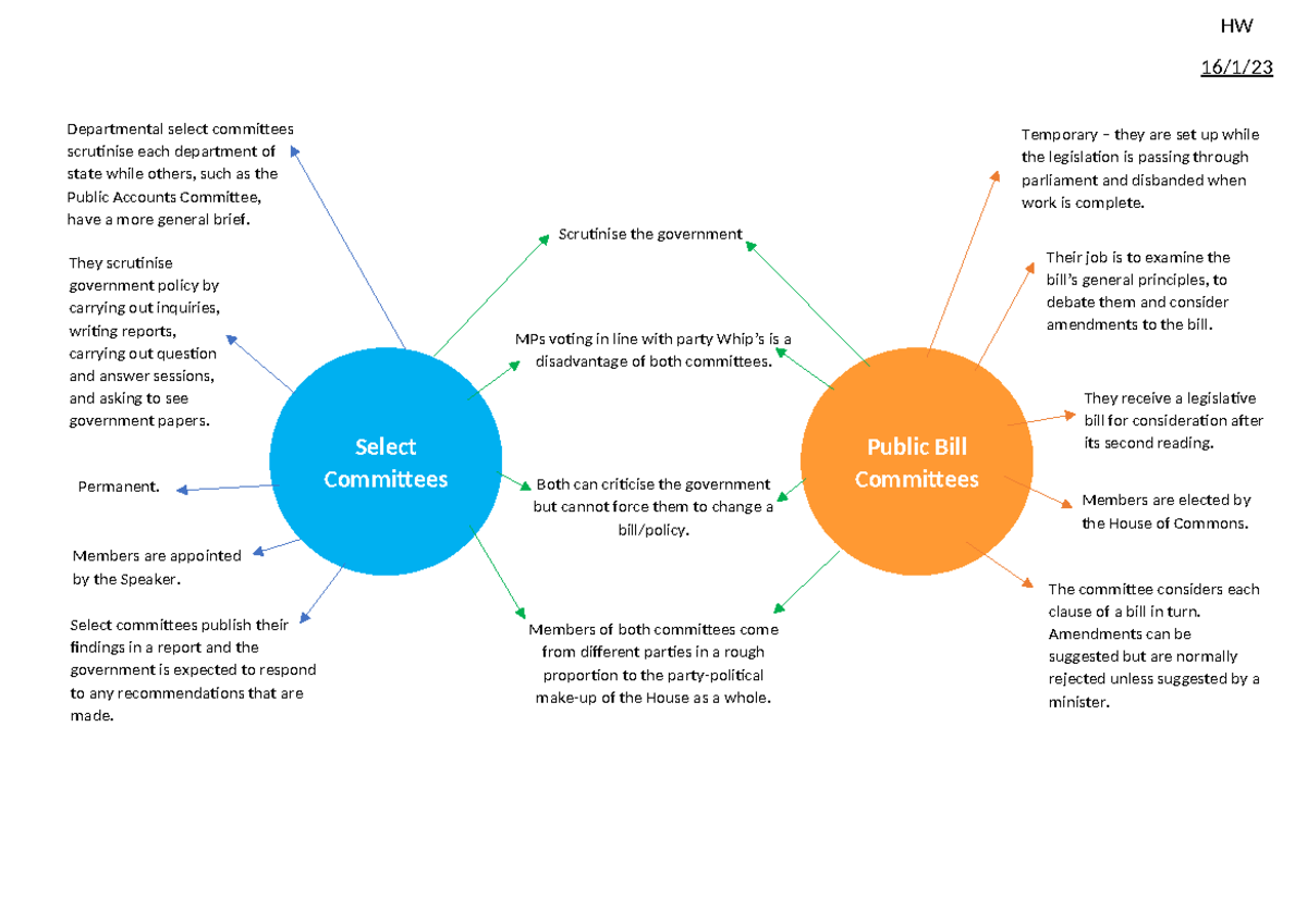 Select and Public Bill Committees: Functions and Structures Overview ...