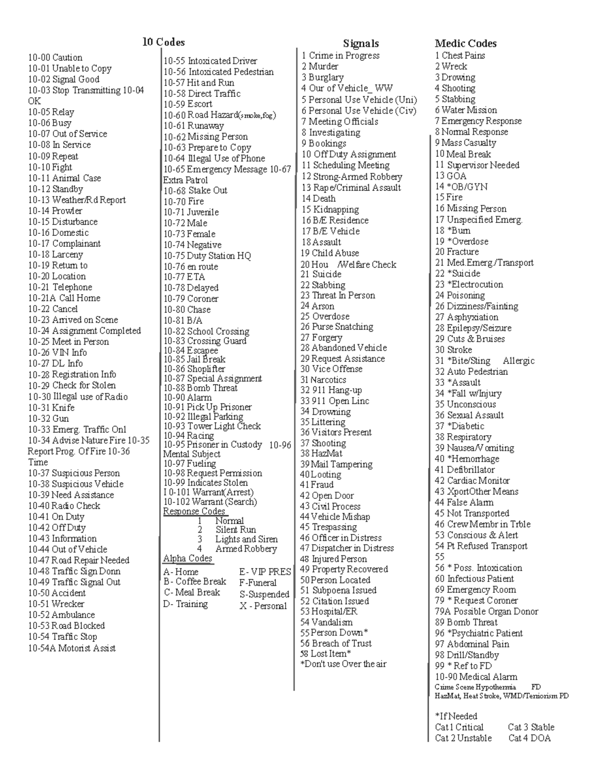 Emergency Response Codes and Procedures Guide - 10 Codes 10-55 ...