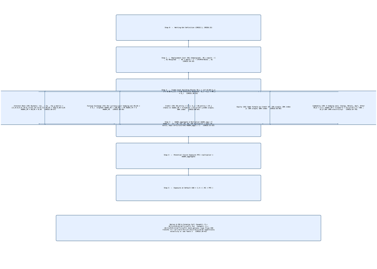 SA CCR Comprehensive Poster: Netting Set & Exposure Calculations (CRE52 ...