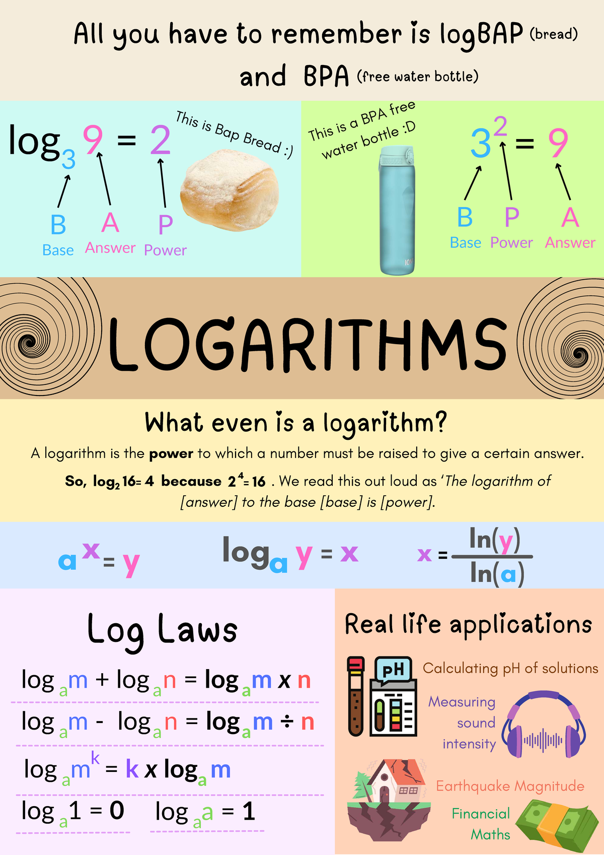 Logarithms Summary: Key Concepts and Applications - Studocu