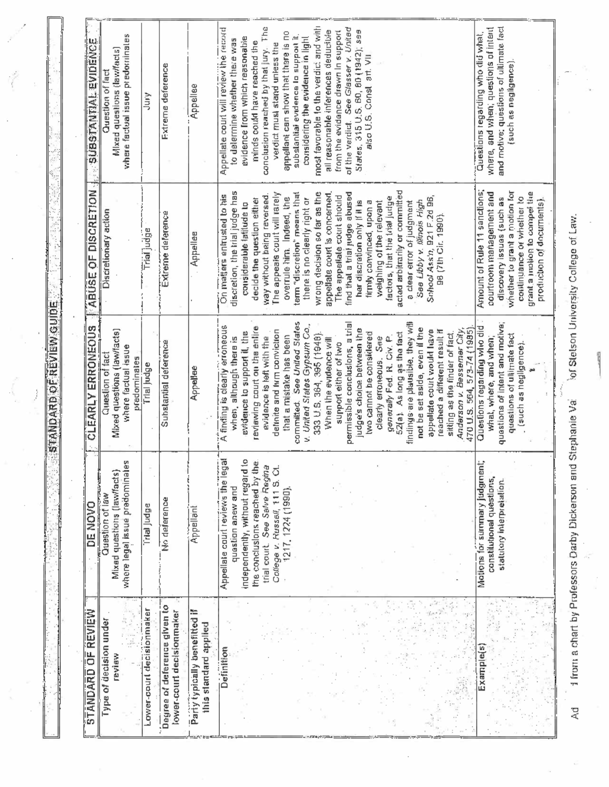 LRWA II: Standard of Review Guide - De Novo, Clearly Erroneous, and ...