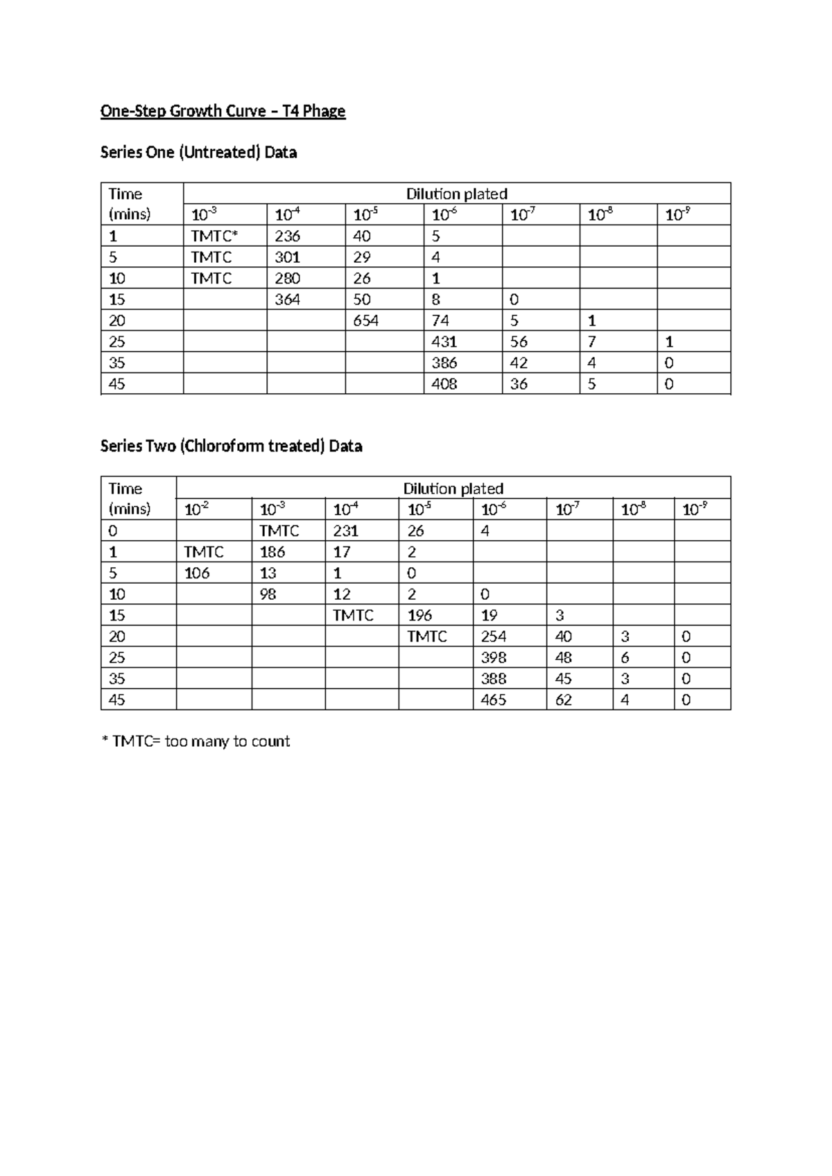 One-Step Growth Curve Data for T4 Phage Model 2024 Analysis - Studocu