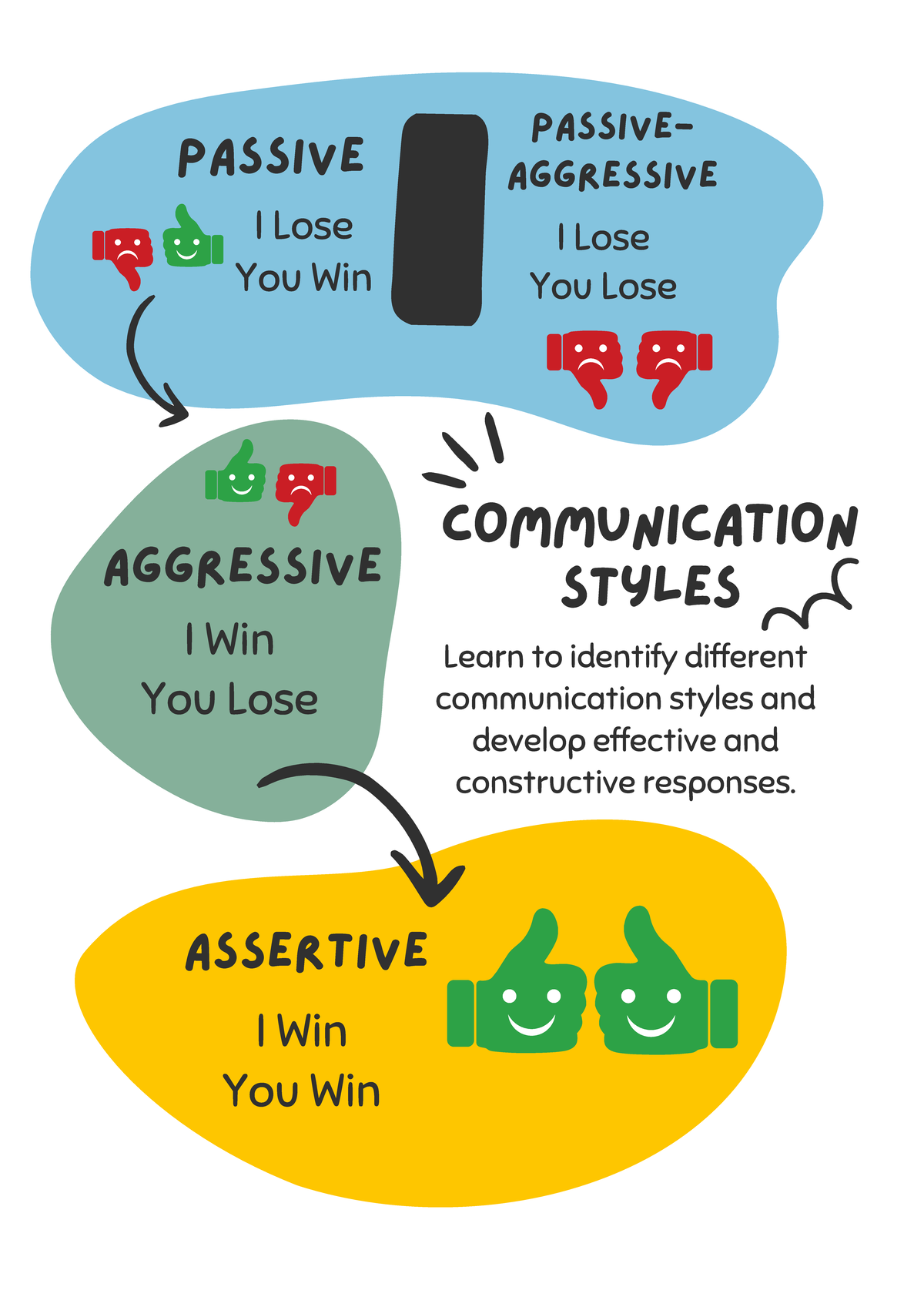 Communication Styles - Tutor Led: Understanding and Responding - Studocu