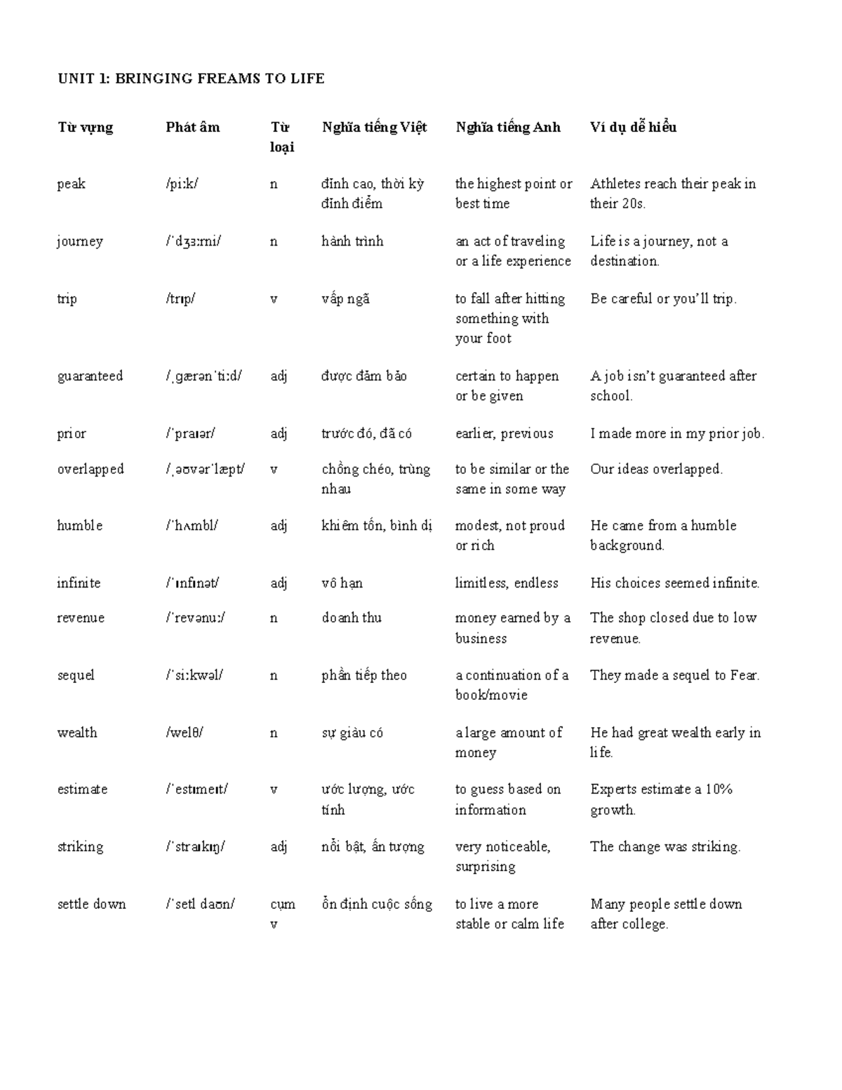 UNIT 1-4: VOCABULARY SPEAKING NOTES AND EXAMPLES - Studocu