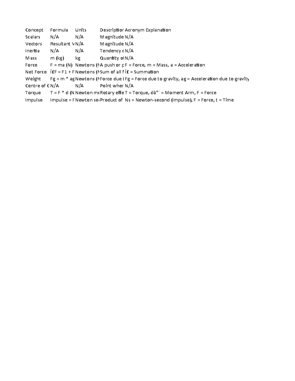 Kinetic Foundations Formula Sheet with Acronyms - Concept Formula Units ...