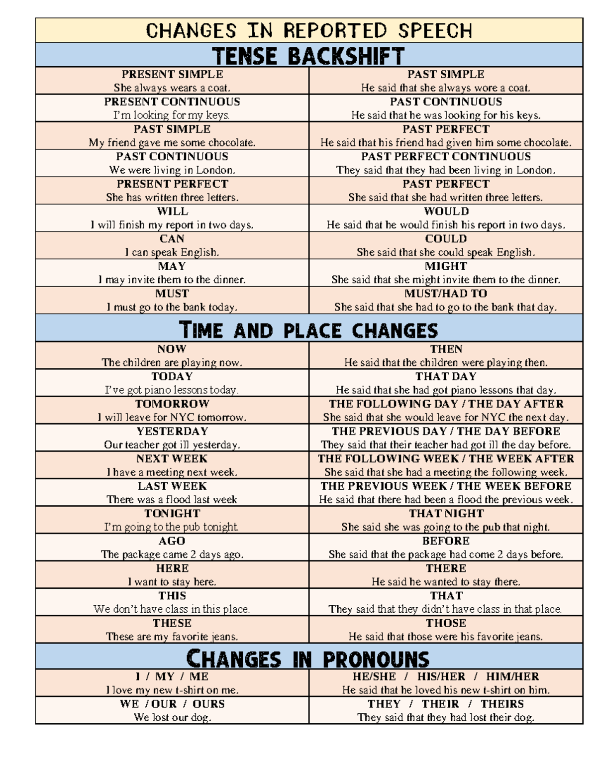 Changes in Reported Speech: Tense Backshift and Pronoun Modifications ...