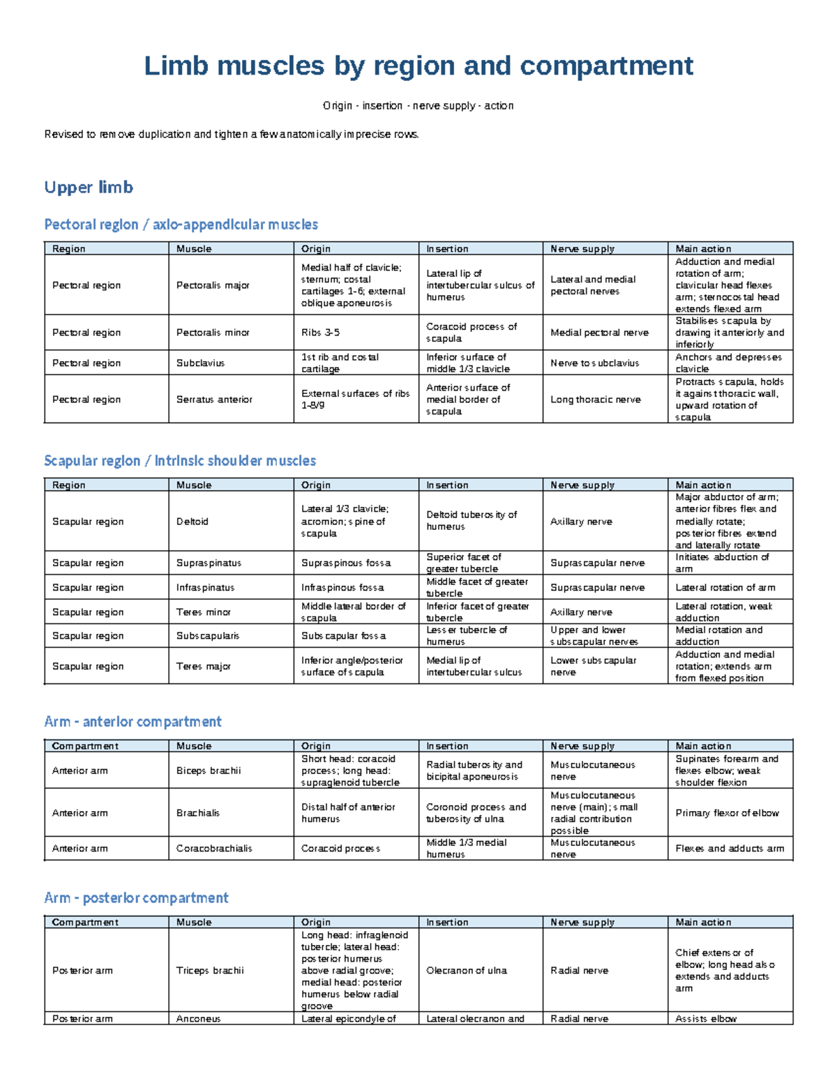 Limb Muscles Compartment Tables (Revised) - Anatomy Study Guide - Studocu