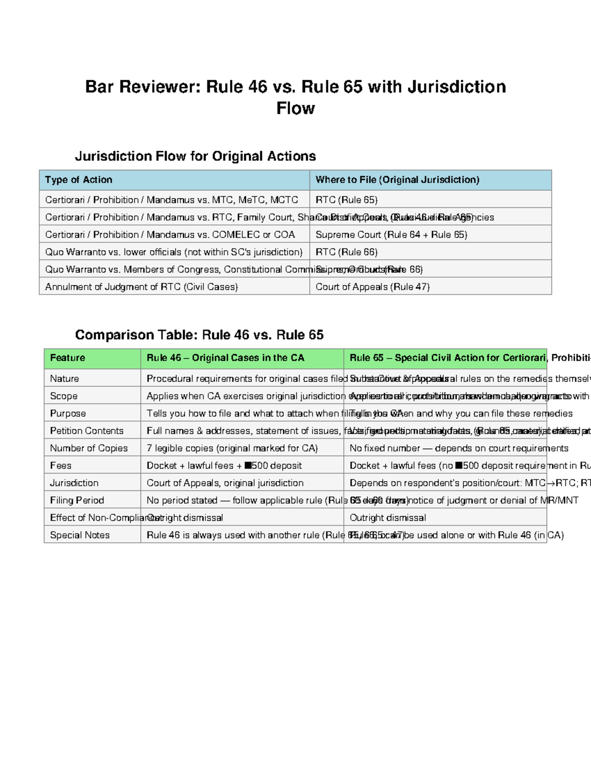 Rule 46 vs Rule 65: Jurisdiction Flow for Bar Review - Studocu
