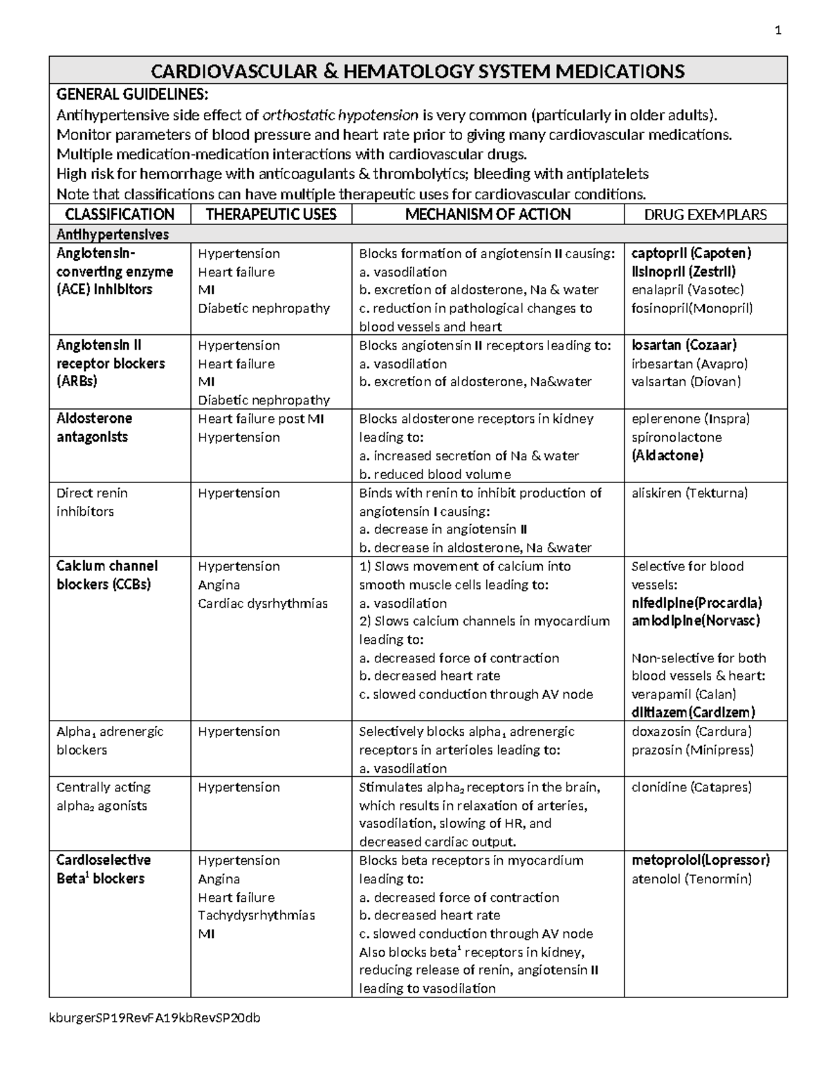 Cardiovascular & Hematologic Medications SP20 - 1 CARDIOVASCULAR ...