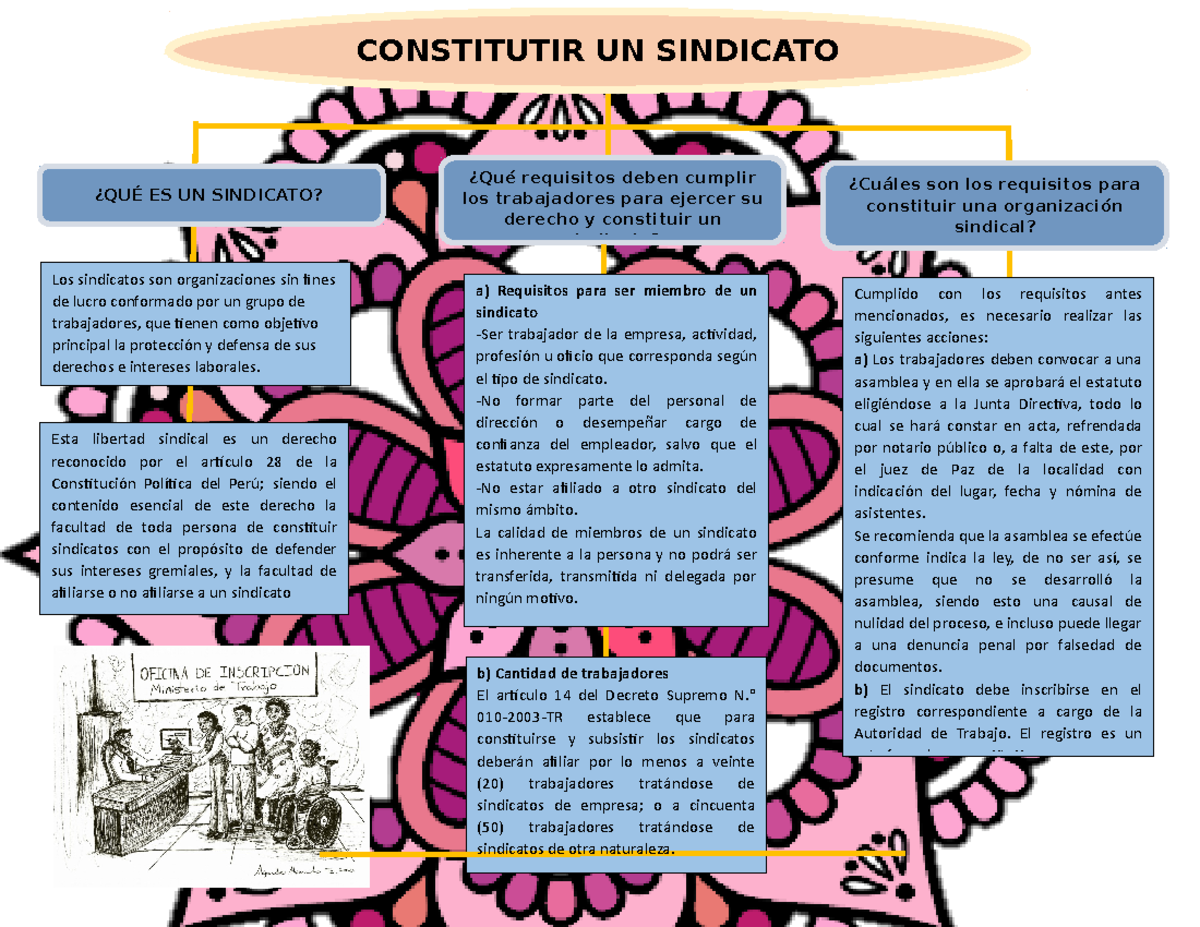 Requisitos y Proceso para Constituir un Sindicato en Perú - Studocu
