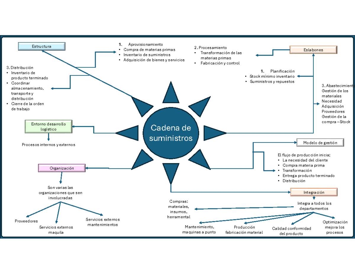 Requerimientos de la Cadena de Suministros - Mapa Mental GA1-210101067 ...