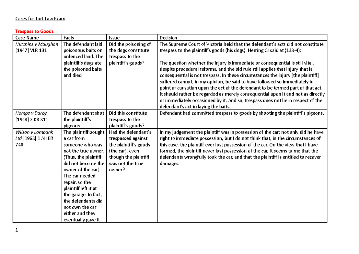 Tort Law Exam Cases Review: Key Insights and Legal Principles - Studocu