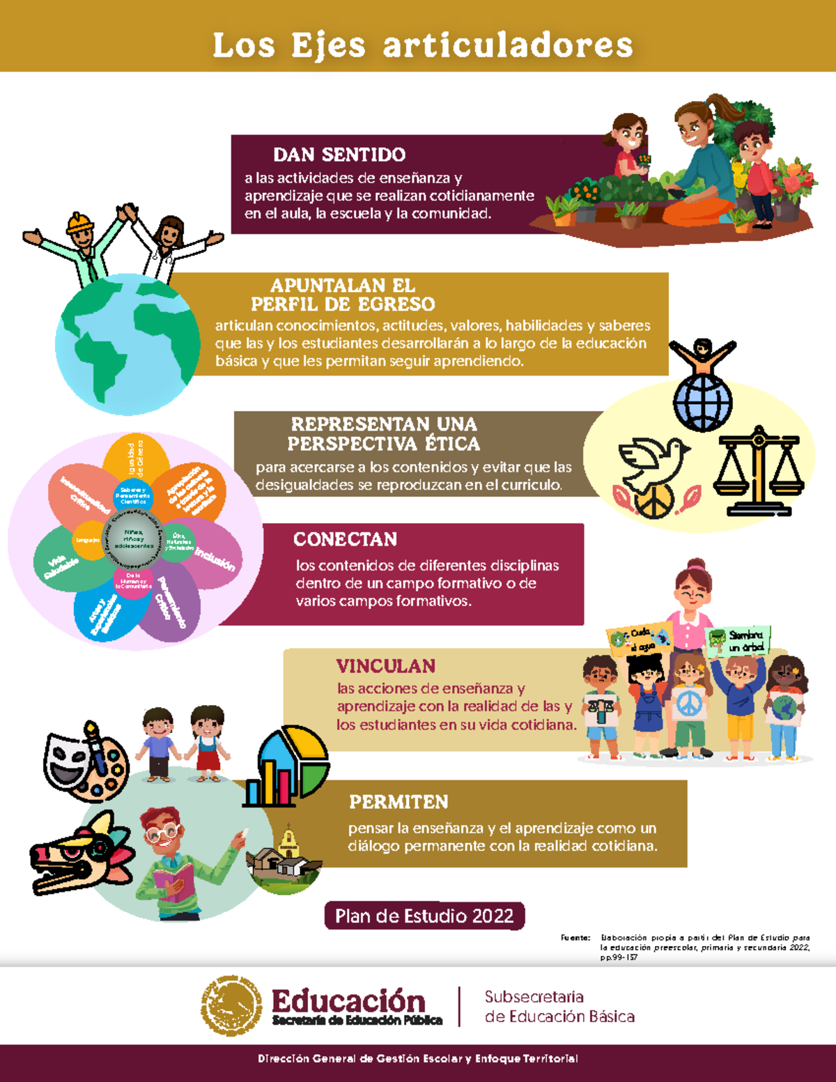 Infografía sobre los Ejes Articuladores en Educación Básica 2022 - Studocu