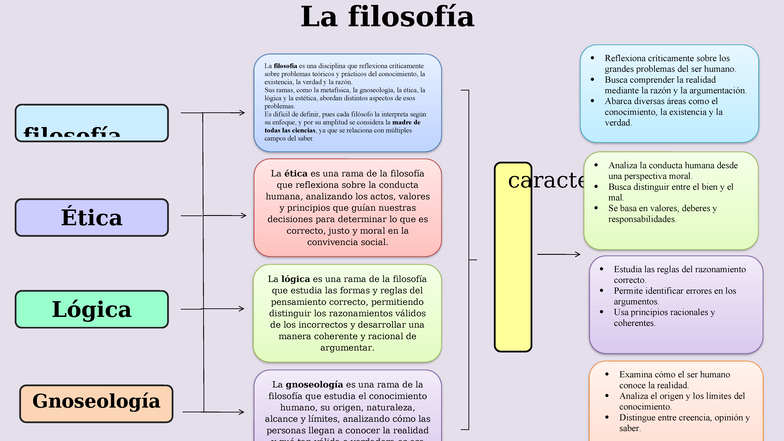 La filosofía: Mapa Conceptual de Ética, Lógica y Gnoseología - Studocu