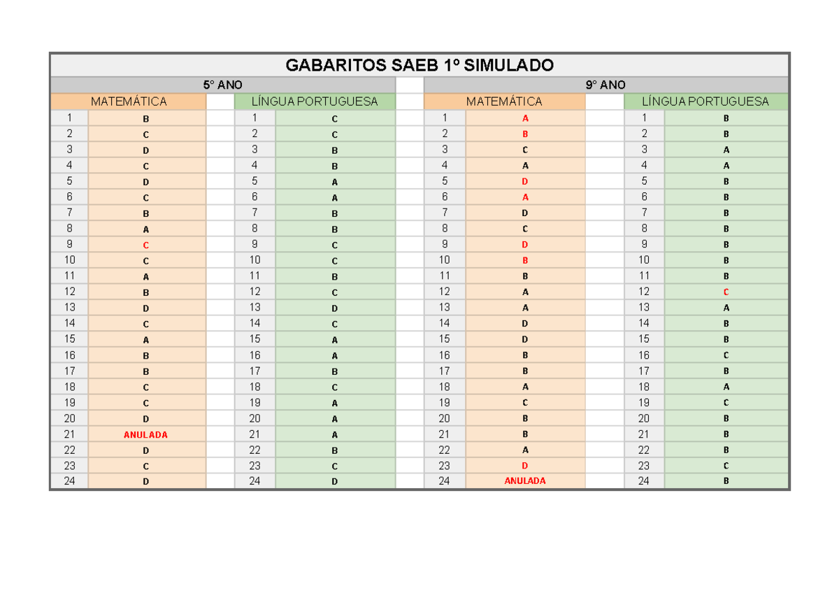 Gabarito do 1º Simulado SAEB 2025 - 5º e 9º Ano - Studocu