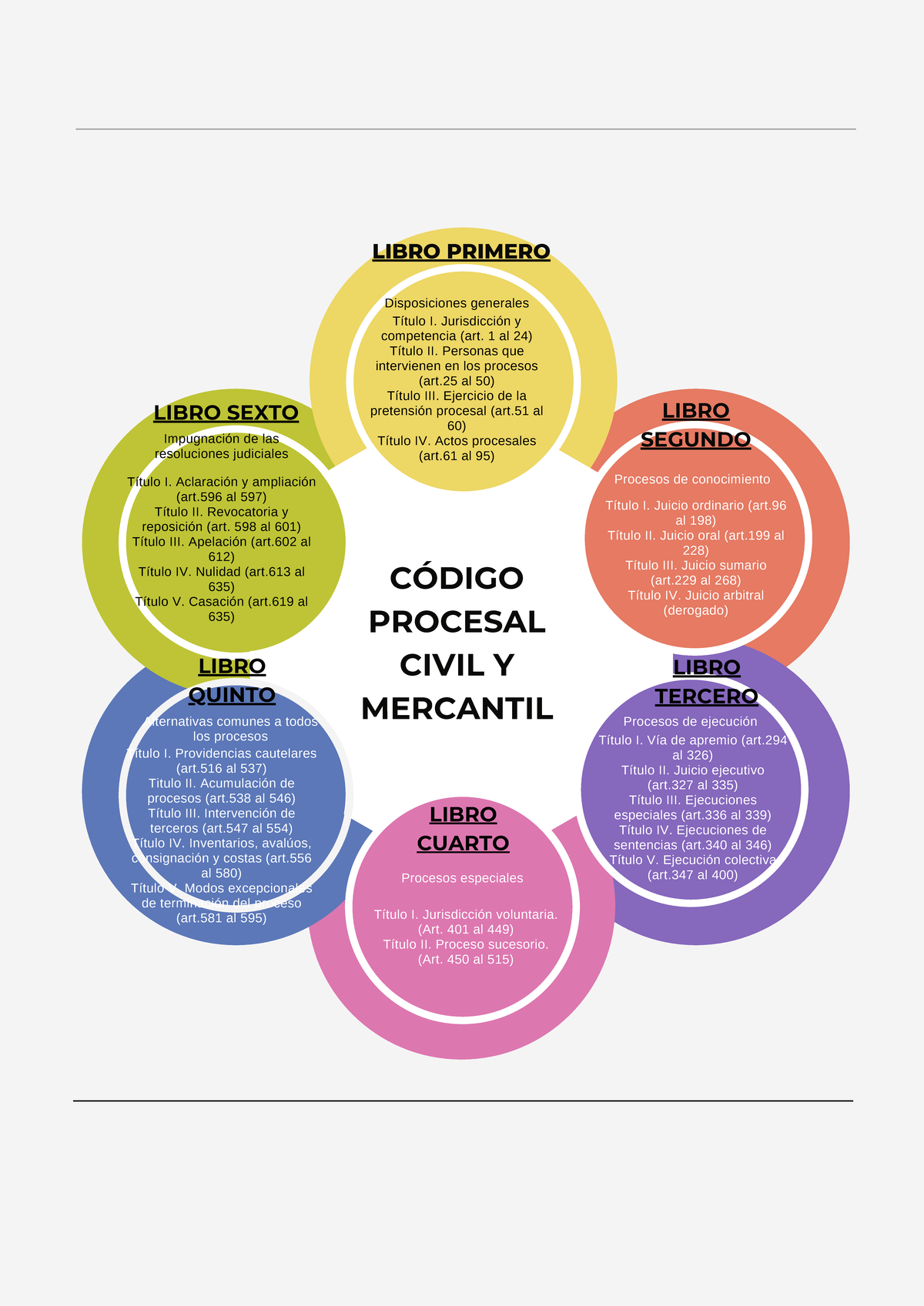 Estructura del Código Procesal Civil y Mercantil (CPCM) - Document Preview