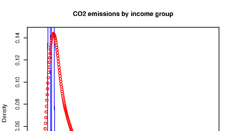 CO2 Emissions by Income Group: Ahe Bachelor Analysis - Studocu