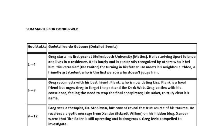 SUMMARIES FOR DONKERWEB: Hoofstukke Gedetailleerde Gebeure - Studocu