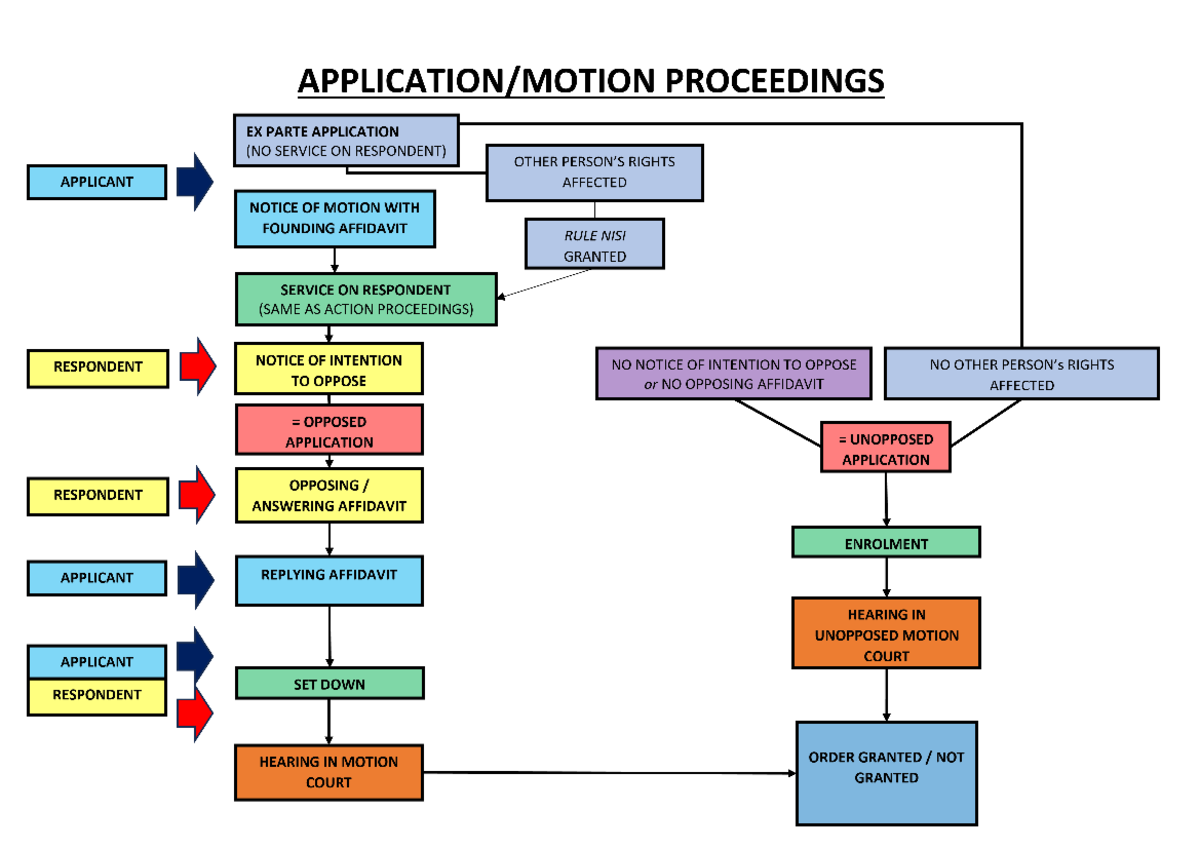 Ex Parte Application Proceedings Flowchart (26102023) - Studocu