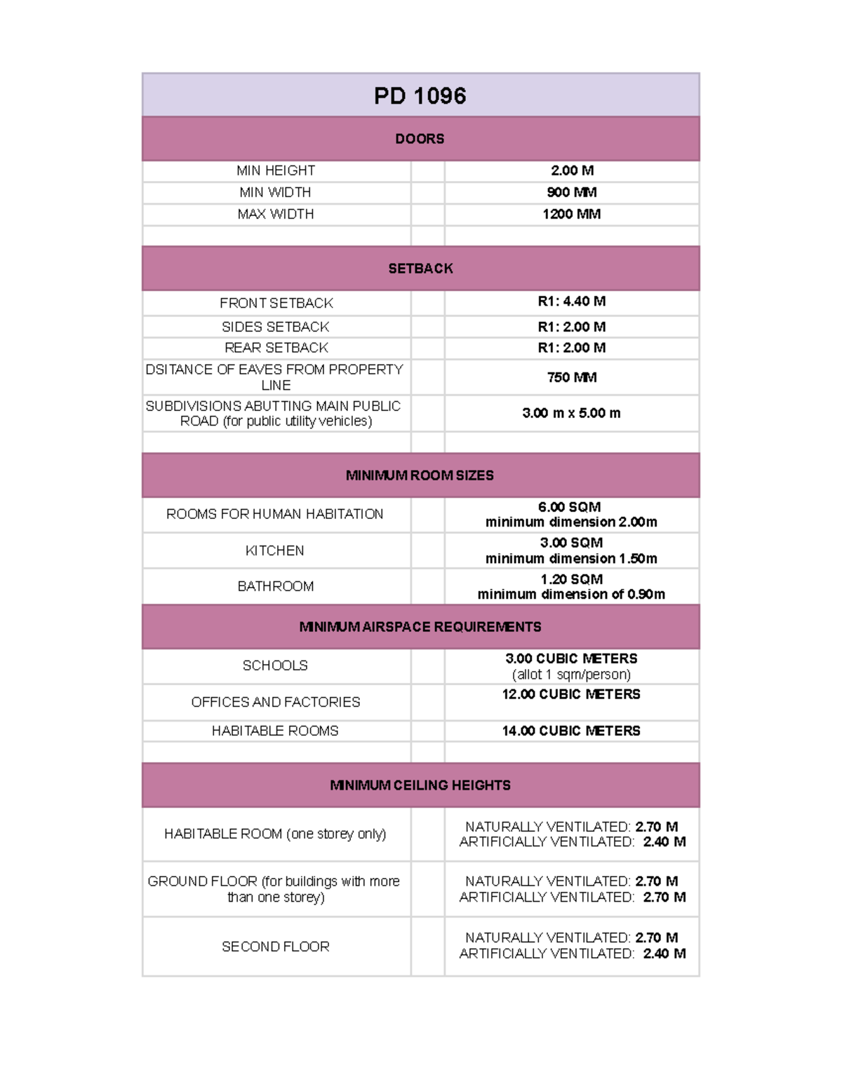 PD 1096 - Quick Guidelines for Minimum Building Requirements - Studocu