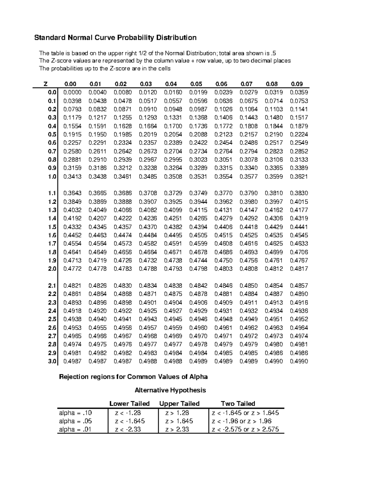 Standard Normal Distribution Table & Probability Calculations - Studocu