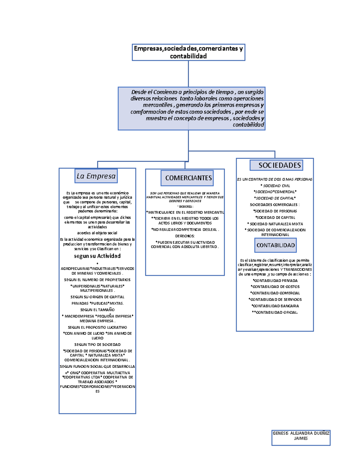 MAPA Conceptual sobre Empresas y Contabilidad en la Contabilidad - Studocu