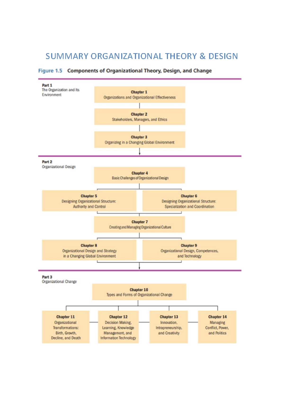 SUMMARY OF ORGANIZATIONAL THEORY DESIGN WEEK 1-2 (CH 1-6) - Studeersnel