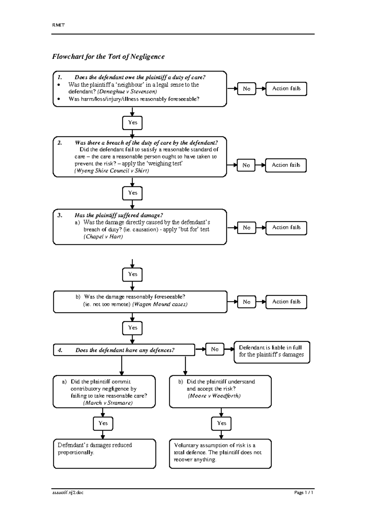 BUL 1247 - Week 2 Lecture Notes: Negligence Flowchart Analysis - Studocu