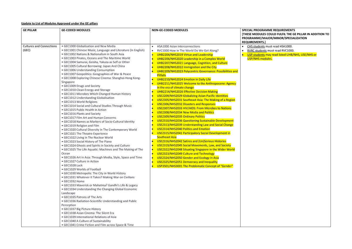 Revised List of GE-Coded Modules and Pillars (GE Updates) - Studocu