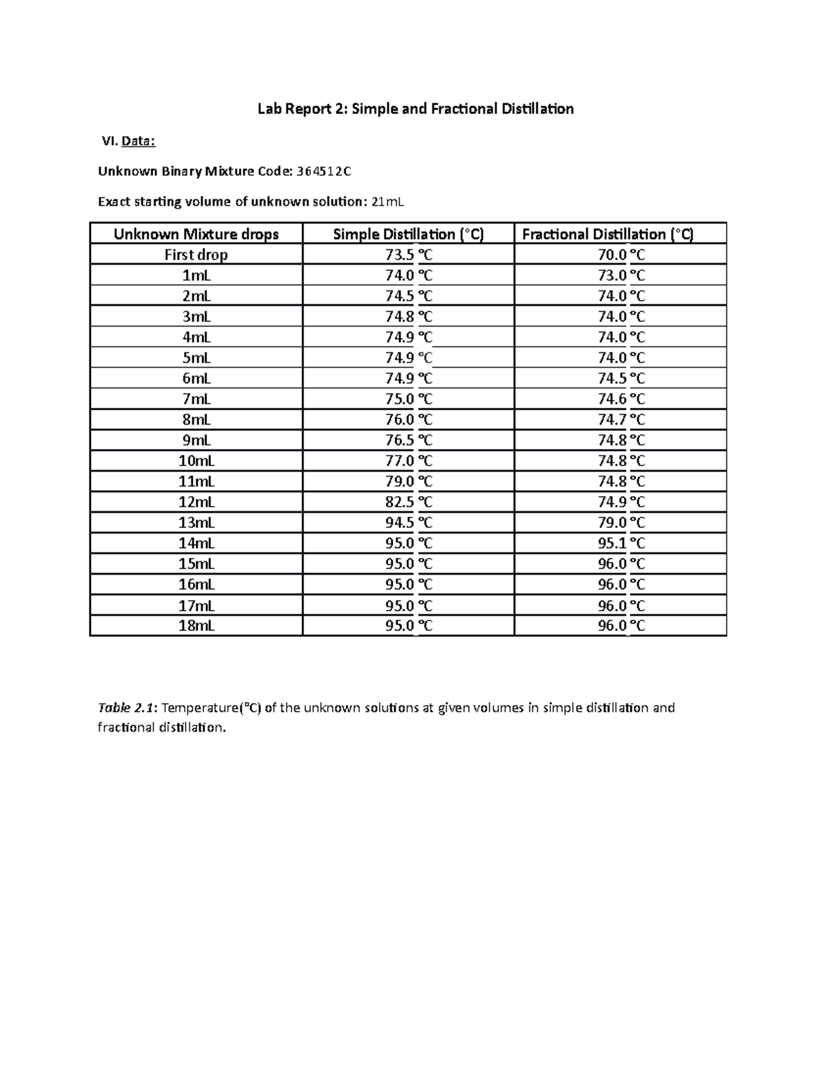 Post Lab Report 2 - Distillation - Lab Report 2: Simple and Fractional ...