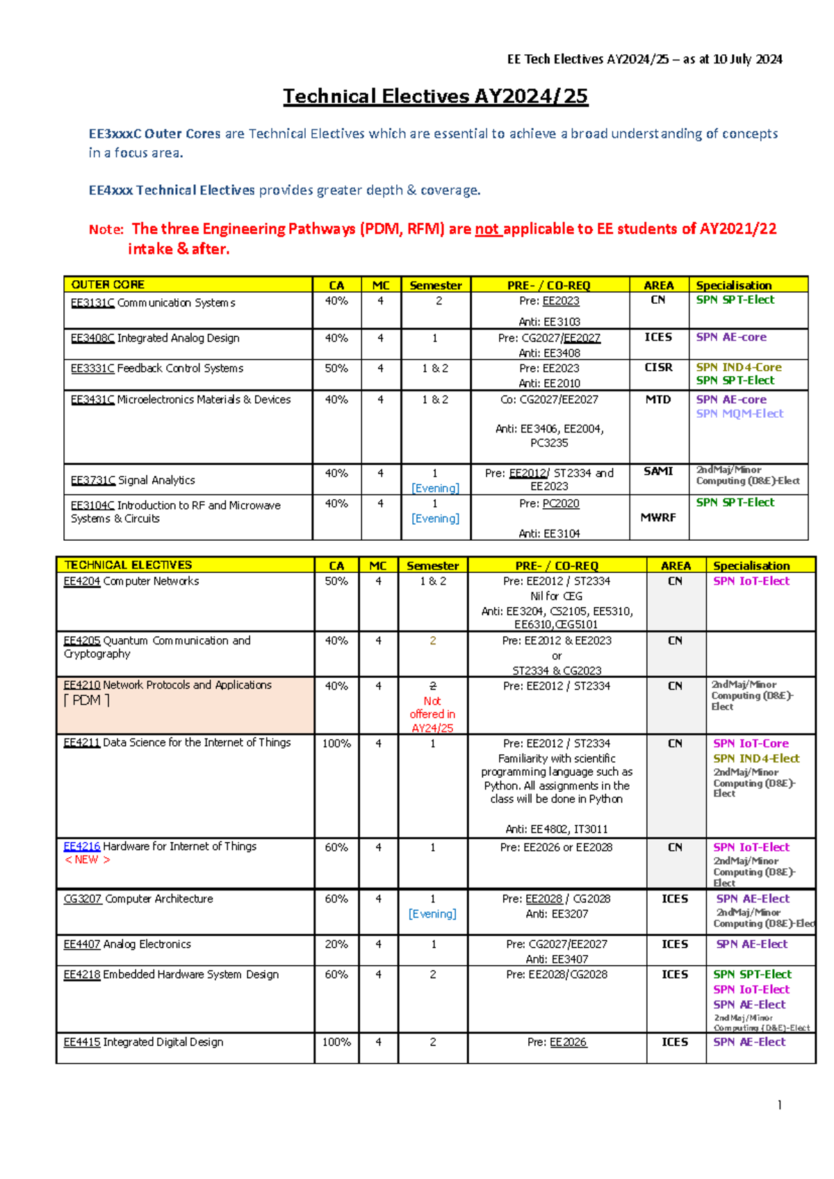 EE Tech Electives AY2024 Overview and Course Details - Studocu