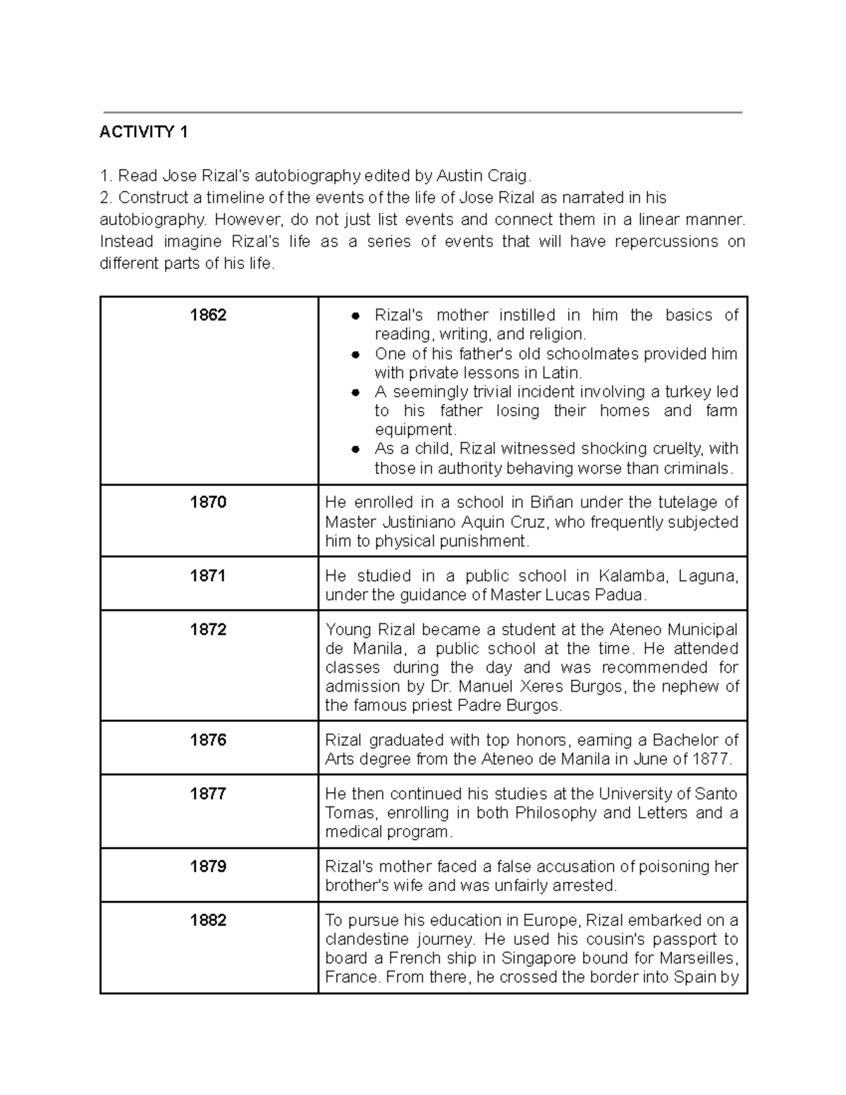 PI 100 - Jose Rizal's Life Timeline and Reflections on His Journey ...