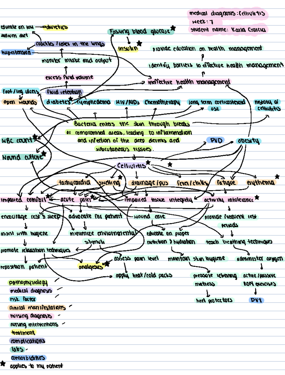 Cellulitis patho flow sheet - ####### medical diagnosis Cellulitis week ...