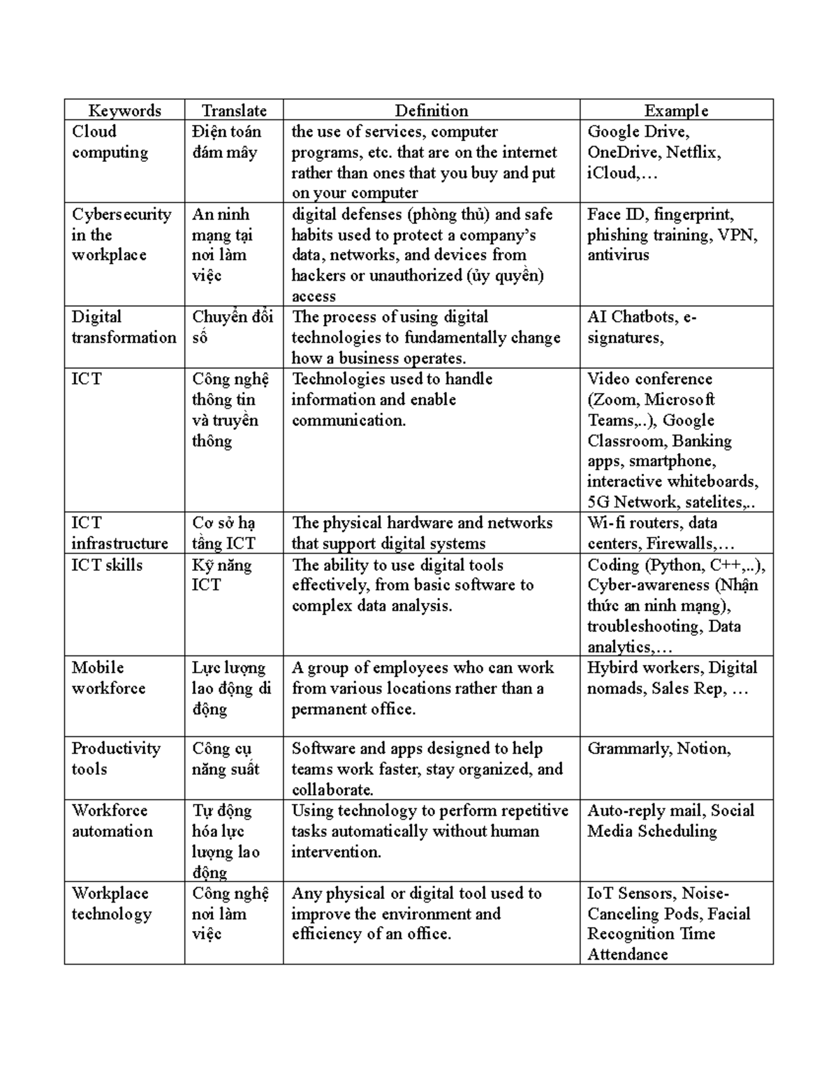 ICT in the Workplace: Key Concepts and Trends (TACN - 12345) - Studocu