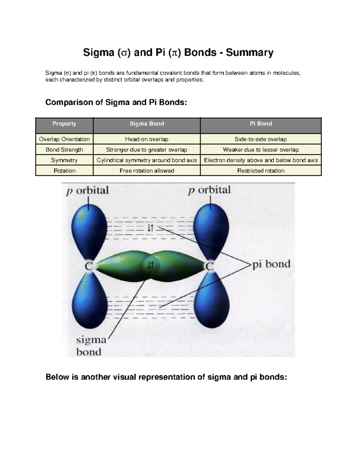 Sigma And Pi Bonds Symbols