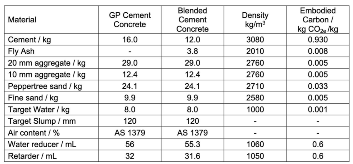 Blended Embodied GP Cement Material Analysis (ENG 101) - Studocu