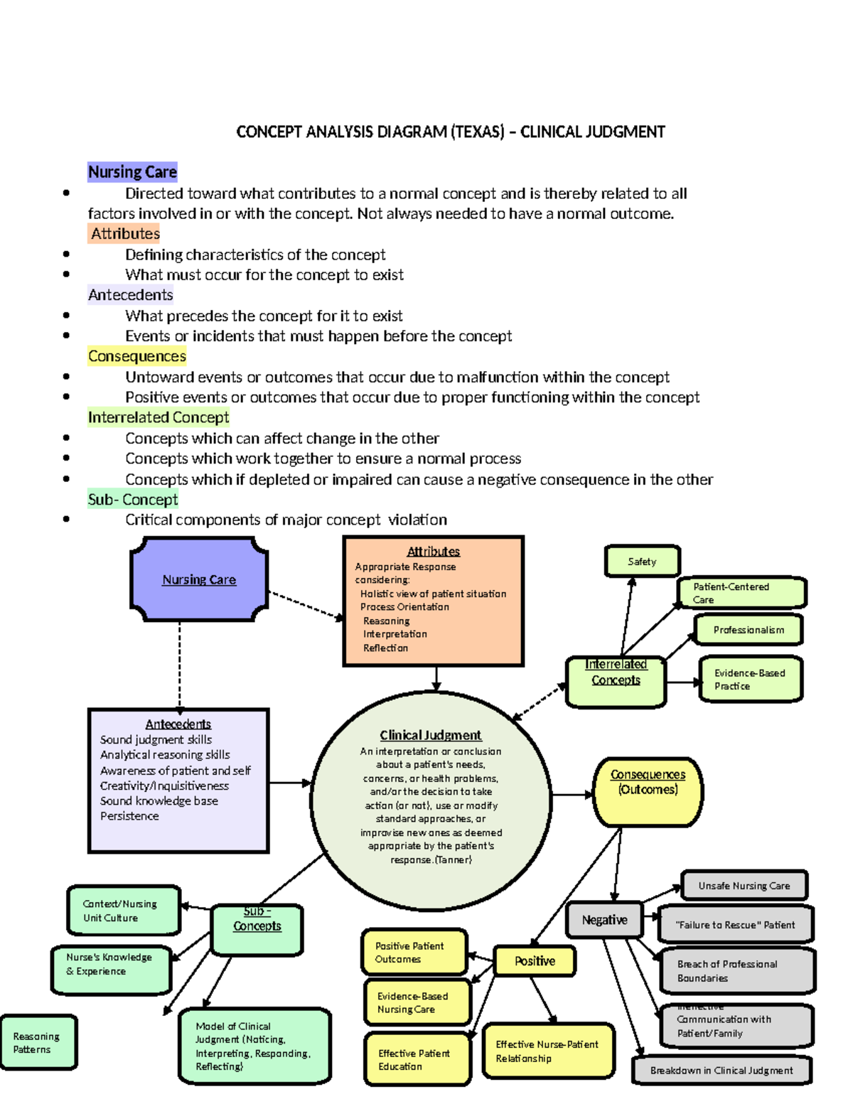 Concept Analysis Diagram-1 3 - CONCEPT ANALYSIS DIAGRAM (TEXAS) – CLINICAL JUDGMENT Nursing Care ...