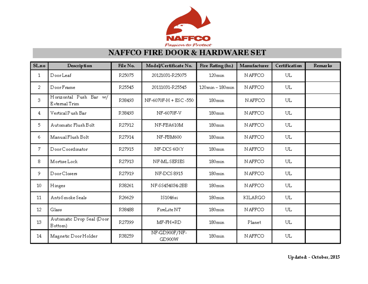 FIRE DOOR Checklist - UL Certifications for NAFFCO Accessories - Studocu