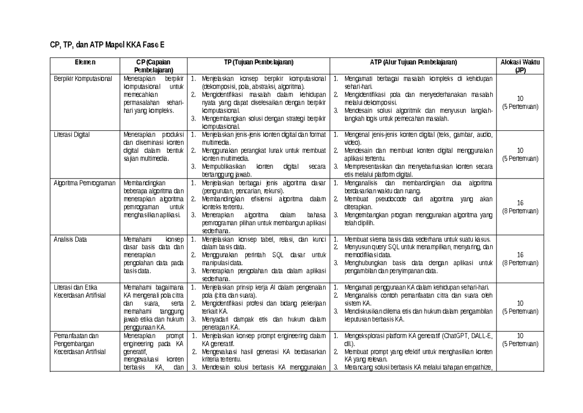 CP TP ATP KKA Fase E: Berpikir Komputasional & Kecerdasan Artifisial - Document Preview