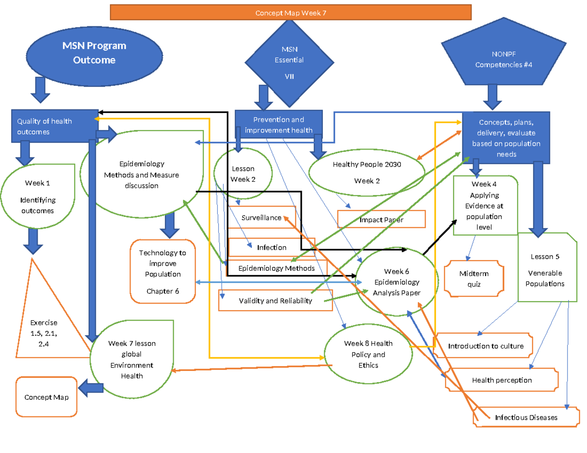 Concept map - MSN Program Outcome MSN Essential VII NONPF Competencies ...