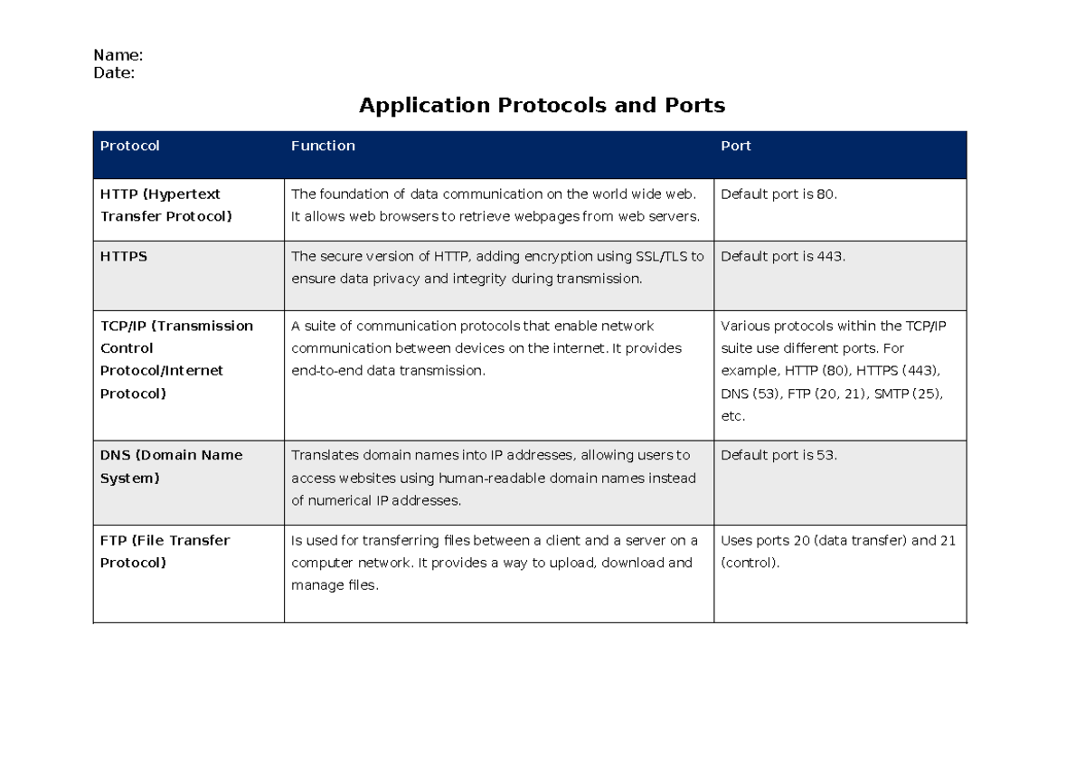Application Protocols and Ports Overview - CS101 Lecture Notes - Studocu