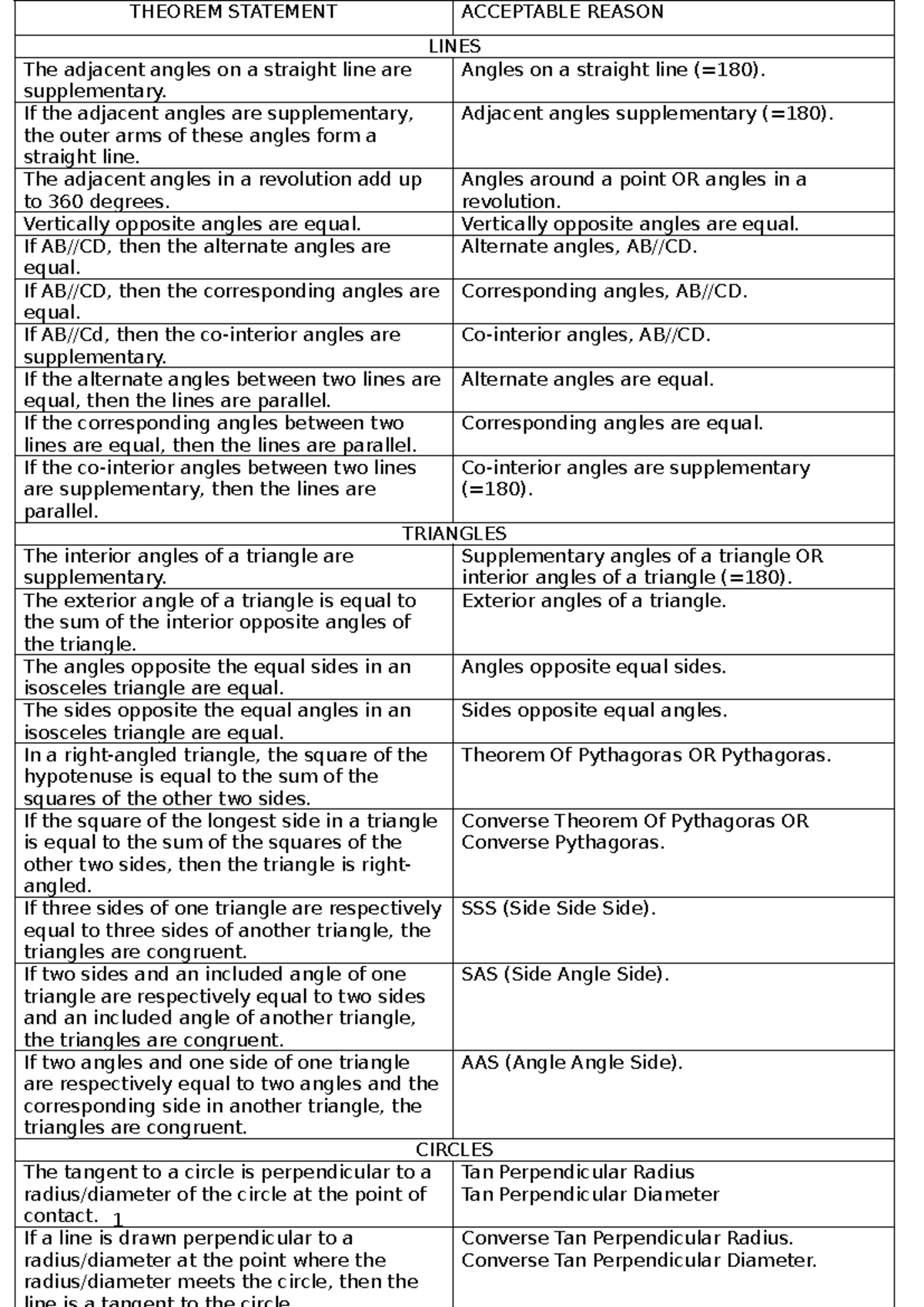 Theorem Statements and Acceptable Reason Lines for Geometry - Studocu