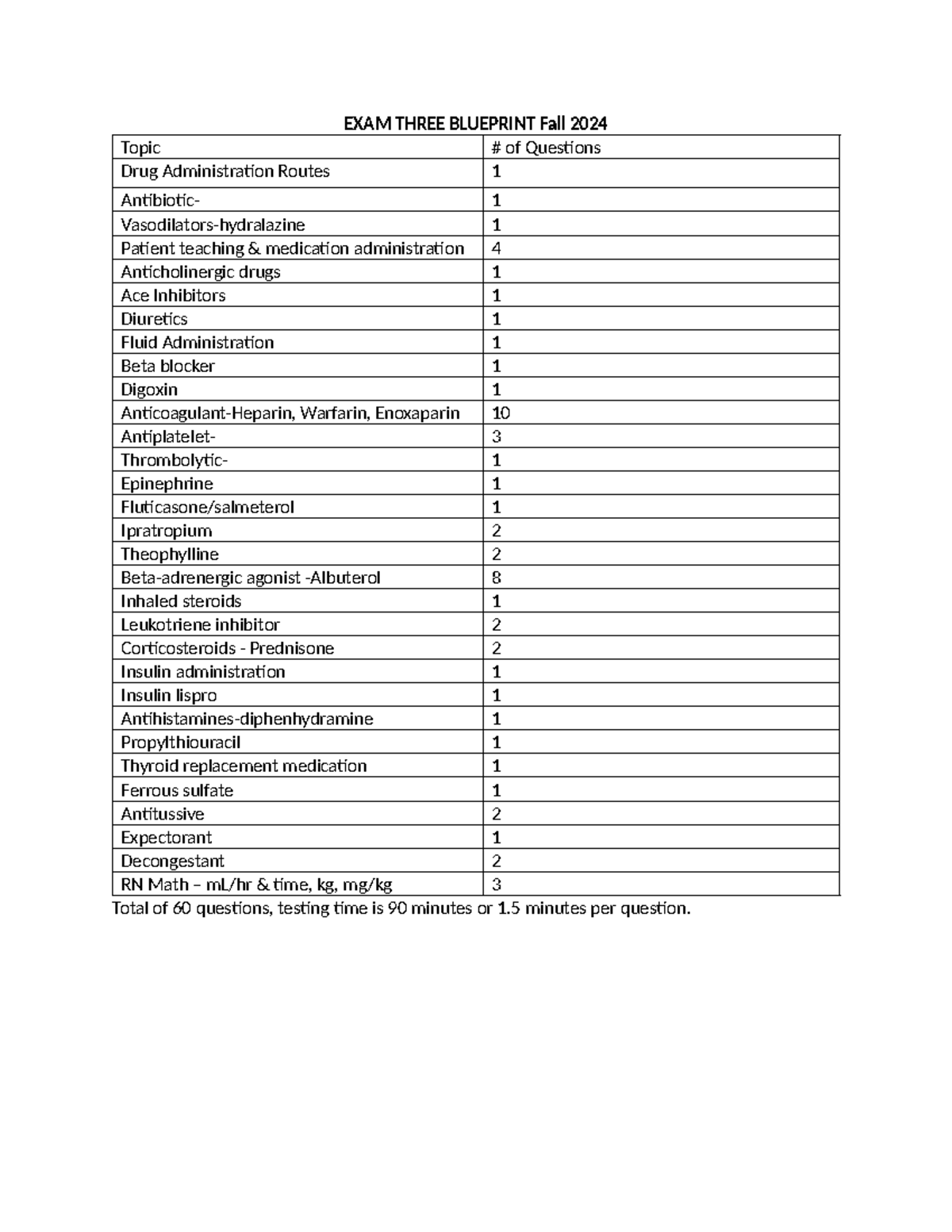 EXAM Three Blueprint FALL 2024 - Topic # of Questions EXAM THREE ...