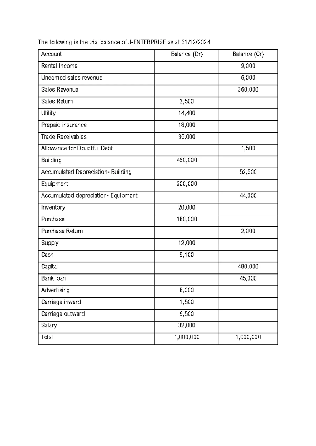FS Practice: Adjustments for Financial Statements (FS) - Studocu
