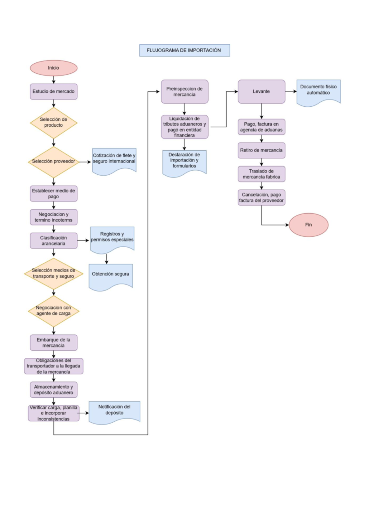 Flujograma de Importación y Exportación: Proceso Completo - Document Preview