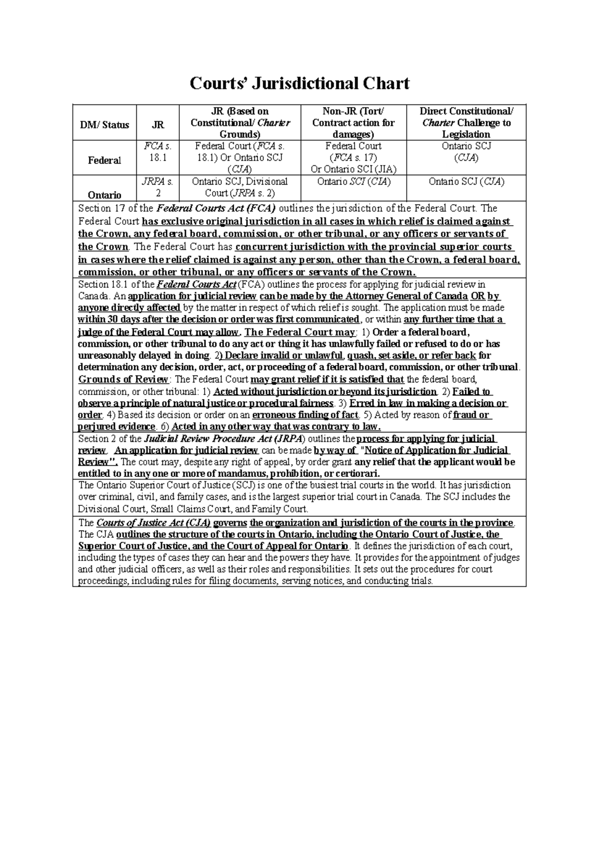 Court Jurisdicitonal Chart - Courts’ Jurisdictional Chart DM/ Status JR ...