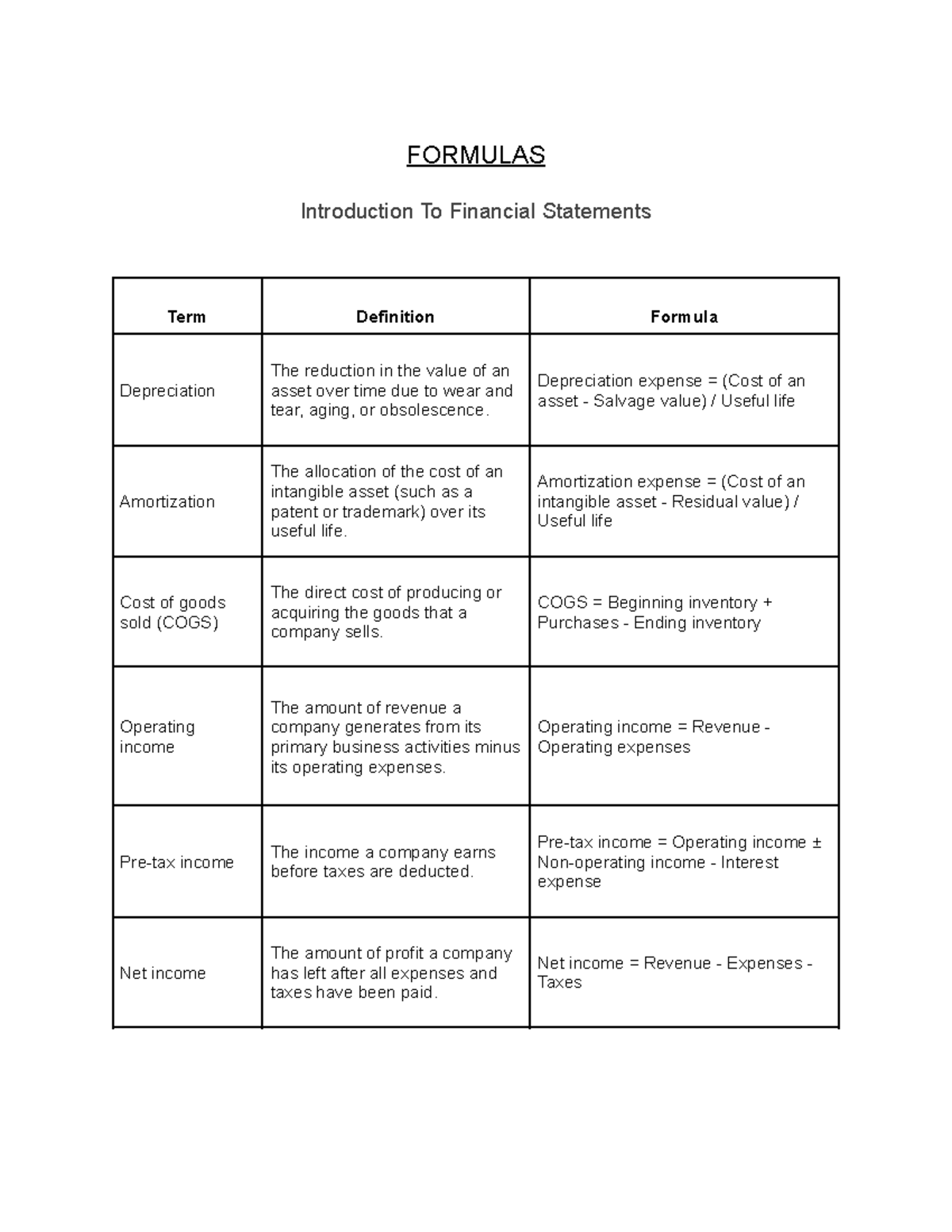 Financial Statements Formulas & Definitions for Accounting 101 - Studocu
