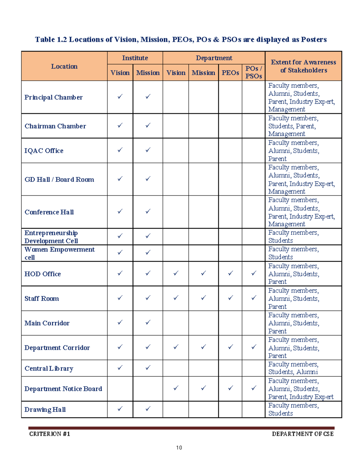 Criteria 1: Vision & Mission Notes for CSE Department - Studocu